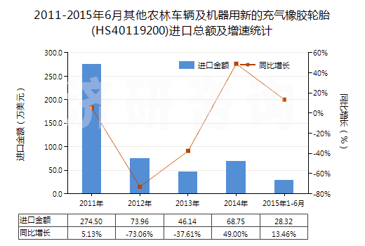2011-2015年6月其他農(nóng)林車輛及機(jī)器用新的充氣橡膠輪胎(HS40119200)進(jìn)口總額及增速統(tǒng)計(jì) 2011-2015年6月其他農(nóng)林車輛及機(jī)器用新的充氣橡膠輪胎(HS40119200)進(jìn)口總額及增速統(tǒng)計(jì)